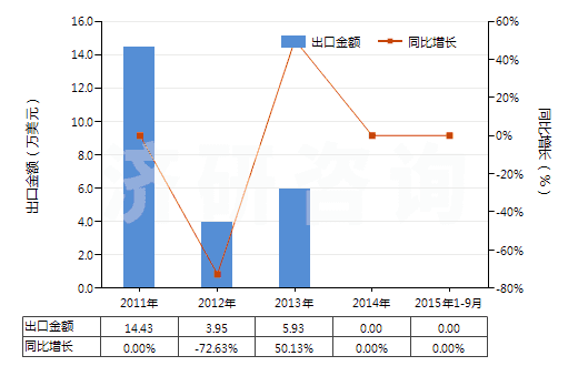2011-2015年9月中國(guó)2-丁烯(HS29012320)出口總額及增速統(tǒng)計(jì)